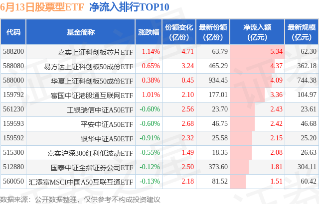 【ETF观察】6月13日股票ETF净流出29.7亿元