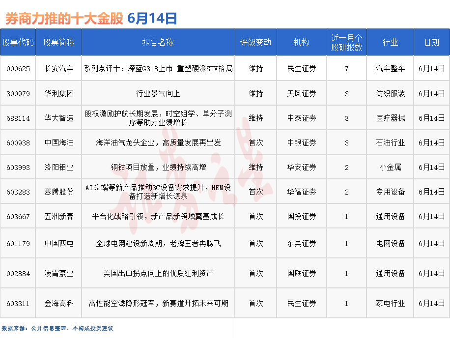 券商今日金股：7份研报力推一股（名单）