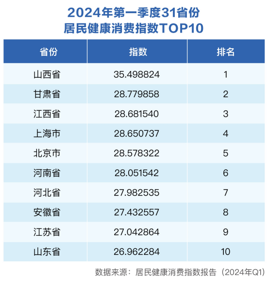 数智化健康产品消费强劲，重塑健康管理服务模式