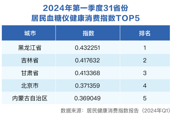 数智化健康产品消费强劲，重塑健康管理服务模式