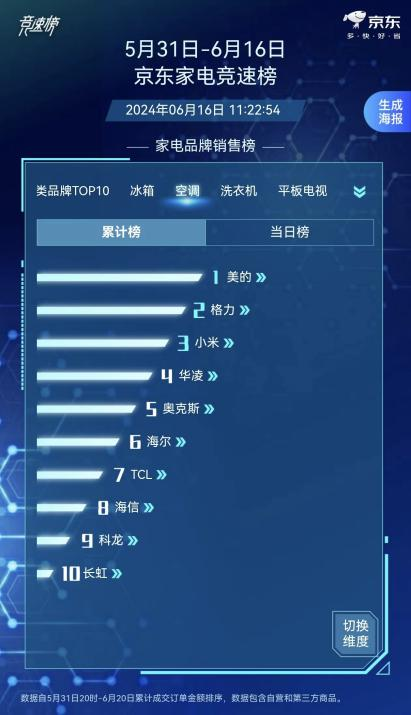 酷夏换新，美的空调80亿补贴助力以旧换新，京东销量领跑行业