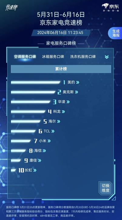 酷夏换新，美的空调80亿补贴助力以旧换新，京东销量领跑行业