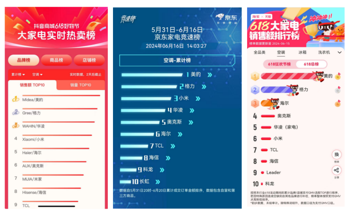 美的空调618称霸电商平台：80亿补贴政策驱动市场爆发式增长