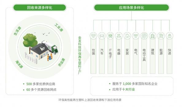 积极推进ESG实践 塑造可持续未来｜金发科技发布2023年度ESG报告