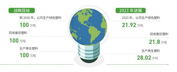 积极推进ESG实践 塑造可持续未来｜金发科技发布2023年度ESG报告