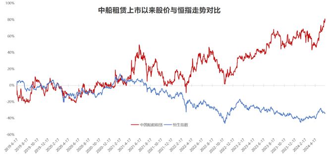 上市五年劈波斩浪，中国船舶租赁业绩屡创新高