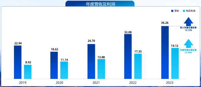 上市五年劈波斩浪，中国船舶租赁业绩屡创新高