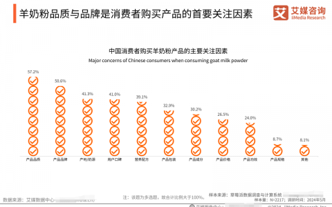 健康驱动行业高速增长，中老年羊奶粉赛道将迎来发展蓝海