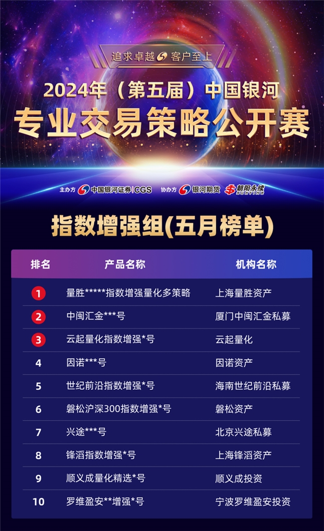 股市分化、债市回暖，5月指增策略表现优异，“ETF赛中赛”首张榜单出炉