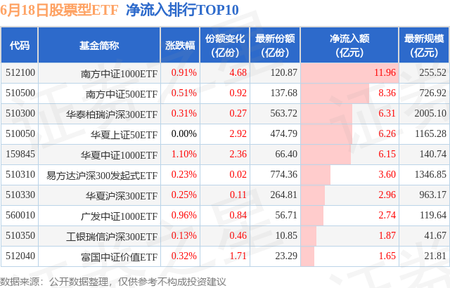 【ETF观察】6月18日股票ETF净流入71.86亿元