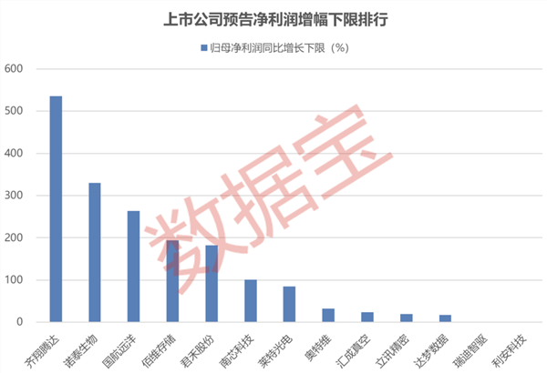 最新半年报业绩预告抢先看！净利同比最高预增近5倍 这只CRO股逆市创新高！