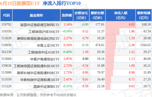 【ETF观察】6月19日股票ETF净流出105.08亿元