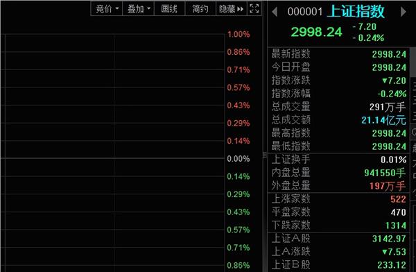 三大指数集体低开，沪指失守3000点