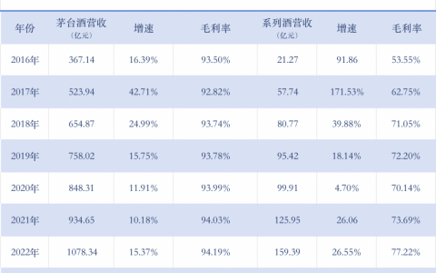 复盘亿元到千亿，茅台酒如何穿越周期？