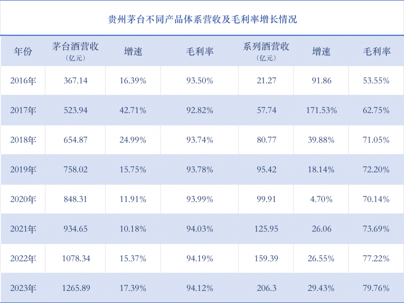 复盘亿元到千亿，茅台酒如何穿越周期？