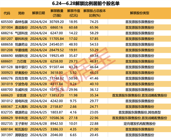 超670亿元解禁洪流将至！3股解禁市值逾50亿元，养猪龙头压力最大