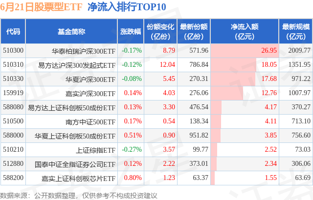 【ETF观察】6月21日股票ETF净流入77.26亿元