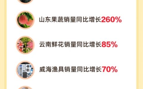 抖音电商618产业带数据：山东果蔬销量增长260%，威海渔具销量增长70%