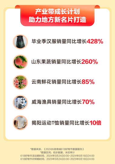 抖音电商618产业带数据：山东果蔬销量增长260%，威海渔具销量增长70%