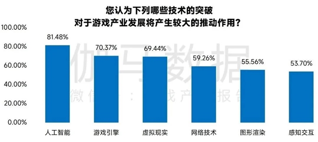 新质生产力报告：七成游戏企业技术投入显著增加 AI应用率99%