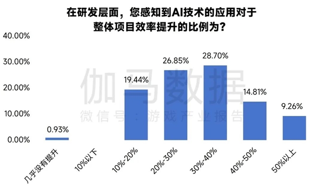 新质生产力报告：七成游戏企业技术投入显著增加 AI应用率99%