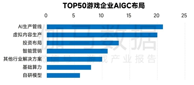 新质生产力报告：七成游戏企业技术投入显著增加 AI应用率99%