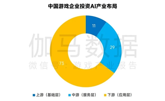 新质生产力报告：七成游戏企业技术投入显著增加 AI应用率99%