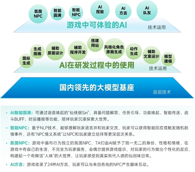 新质生产力报告：七成游戏企业技术投入显著增加 AI应用率99%