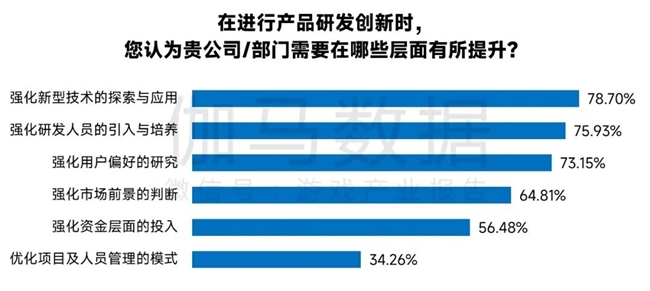 新质生产力报告：七成游戏企业技术投入显著增加 AI应用率99%