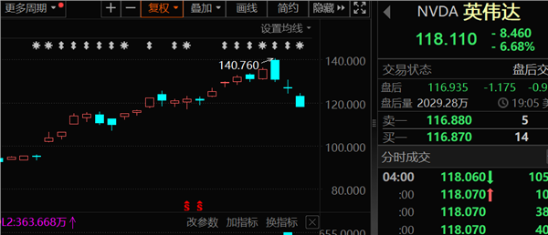 突发，AI巨头，一夜暴跌近7%，三天累计蒸发近3万亿元！A股跌穿3000点，谁或被“错杀”？名单来了，仅有15股