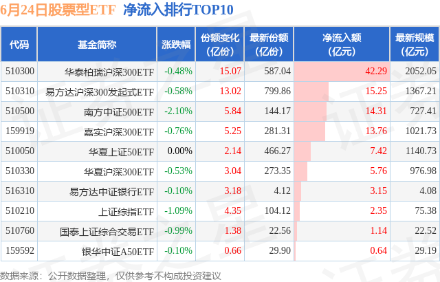 【ETF观察】6月24日股票ETF净流出38.57亿元