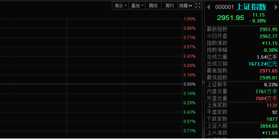 午评：A股三大指数继续走弱，工业母机概念股逆势大涨