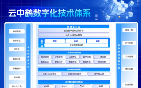 数字化采购出现第三赛道，云中鹤领航万亿级市场