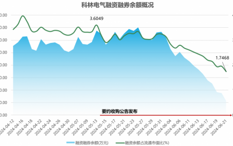 48小时倒计时！科林电气要约收购进入尾声，股民抢筹热情高涨