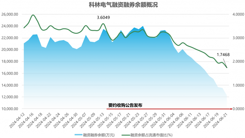 48小时倒计时！科林电气要约收购进入尾声，股民抢筹热情高涨