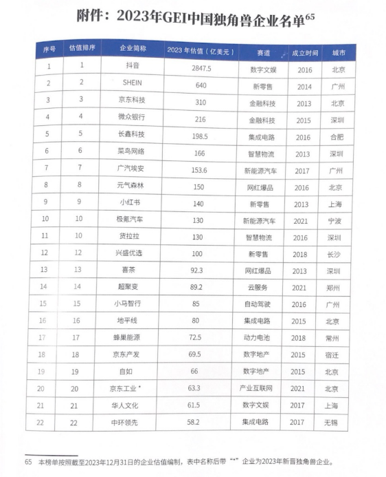 新瑞鹏集团入围2023年独角兽企业名单，排名位列前10%