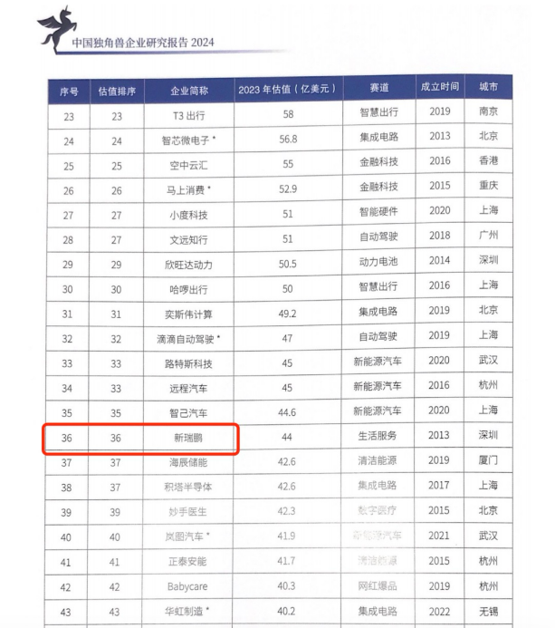 新瑞鹏集团入围2023年独角兽企业名单，排名位列前10%