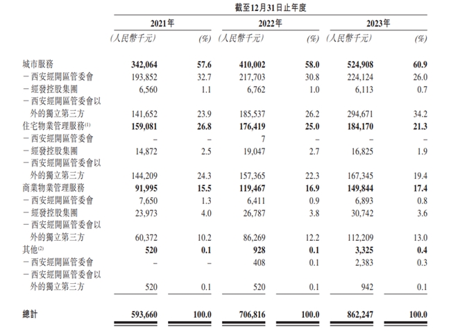 新股速递 ｜西安经发(1354)启动招股 百惠担任联席账簿管理人及联席牵头经办人