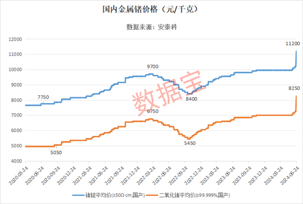 单日暴涨近14%，价格突破历史高位！这种科技小金属火了