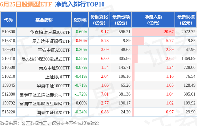 【ETF观察】6月25日股票ETF净流出87.18亿元