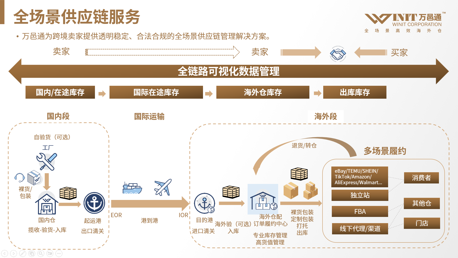 跨境电商进入供应链深水区 万邑通引领全场景高效海外仓丨亿邦智库