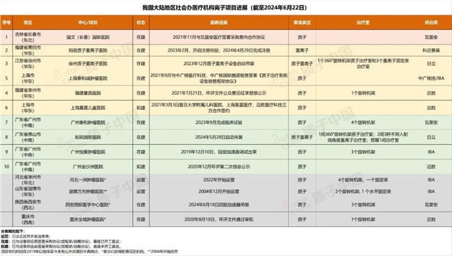 热点讨论:社会办医疗机构质子重离子设备申请通道首次开启,5张配置证花落谁家?