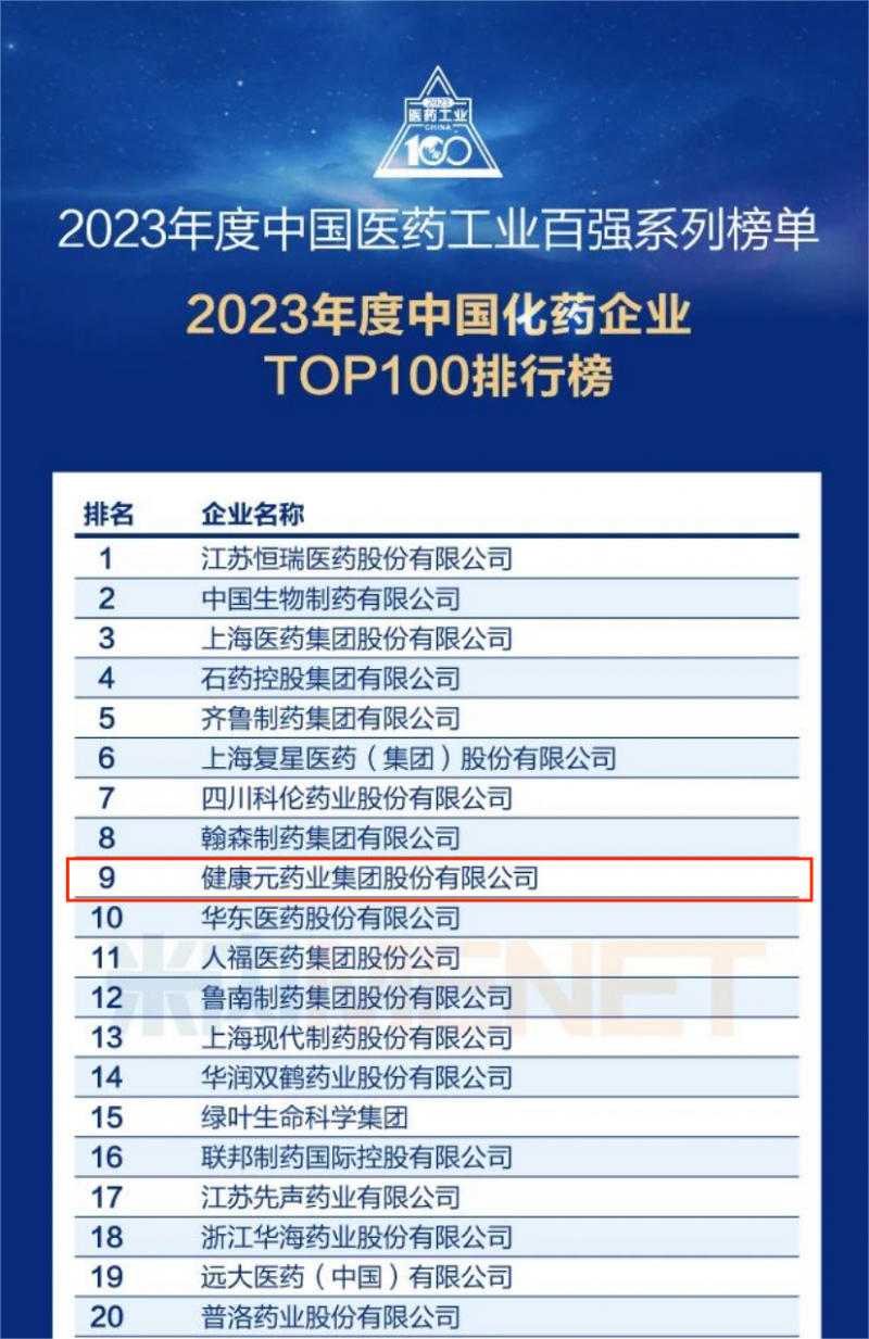 连续6年登榜中国化药企业TOP10 健康元创新赋能促发展提质