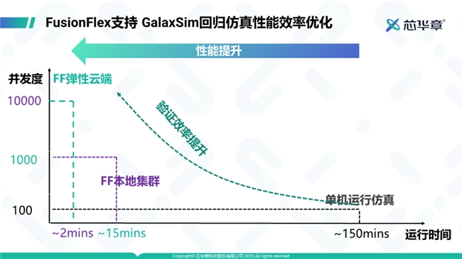 芯华章生态战略亮相DAC，发布全流程敏捷验证管理器FusionFlex，并联合华大九天推出数模混合仿真解决方案