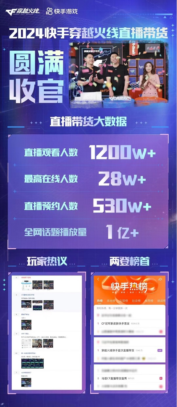 1200万观看人数、1亿+曝光  《穿越火线》快手平台首次直播带货圆满落幕