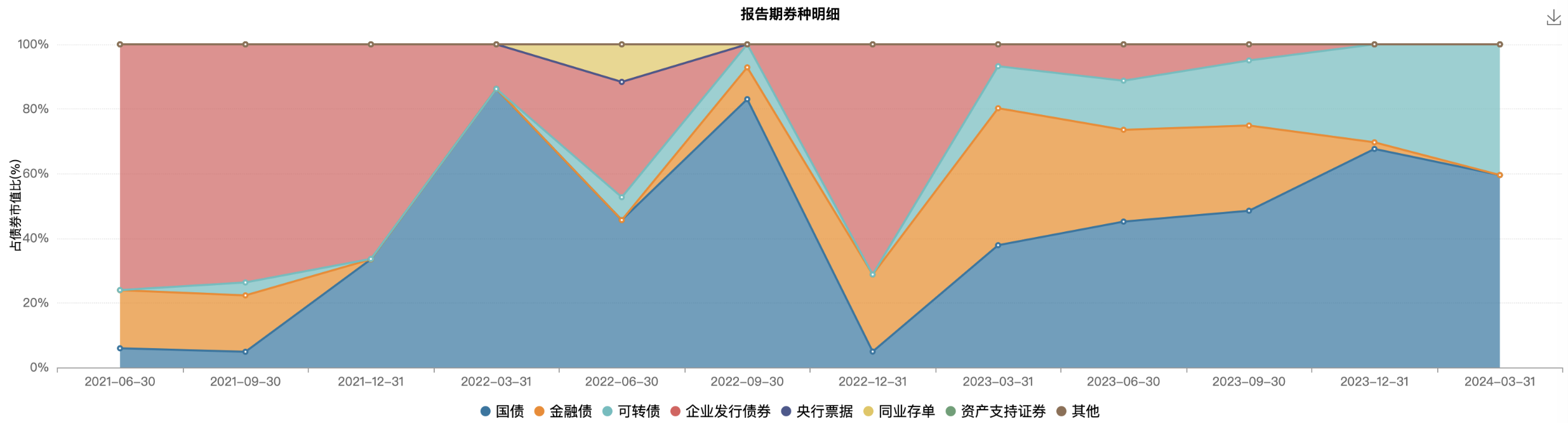 汇添富何彪：继续看好可转债，大 Beta不能错过