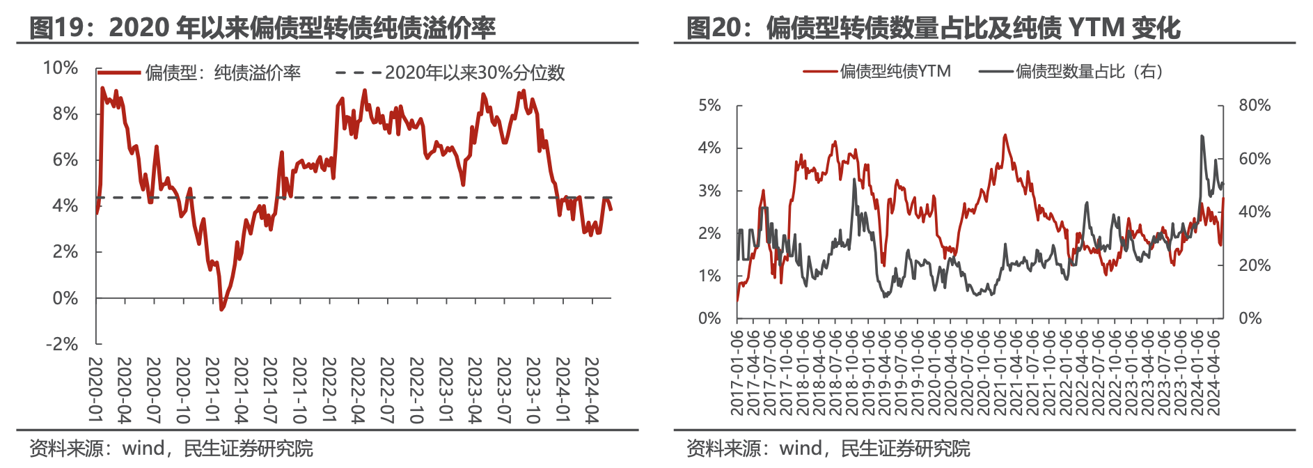 汇添富何彪：继续看好可转债，大 Beta不能错过