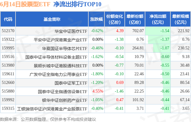 【ETF观察】6月14日股票ETF净流入102.33亿元