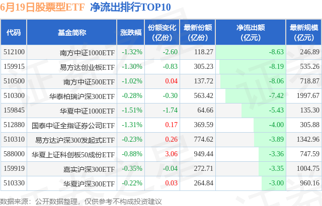 【ETF观察】6月19日股票ETF净流出105.08亿元