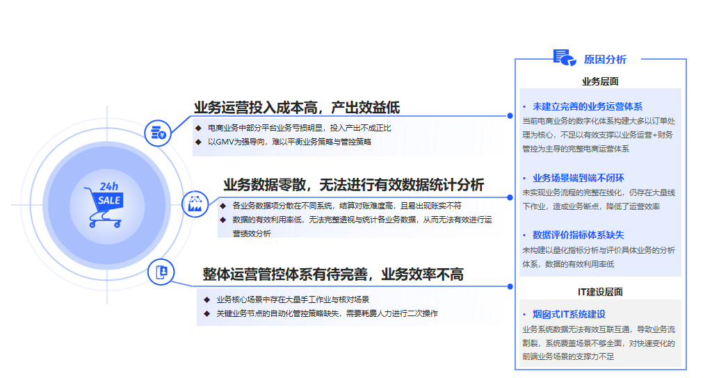 云徙电商OMS的5大赋能之路